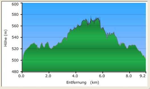 Höhenprofil Amerdingen - blauer Weg